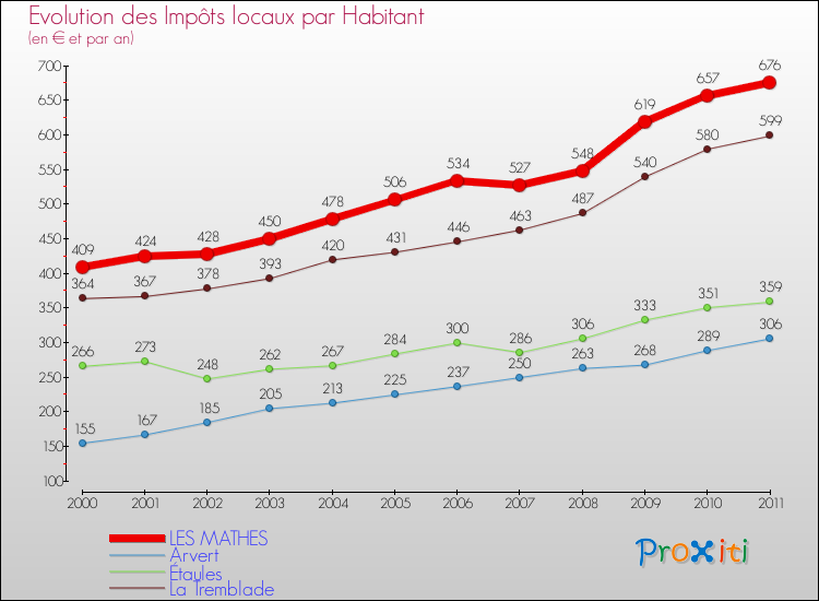 Evolution et montant des impôts locaux par Habitant pour LES MATHES et les communes proches Comparaison des impôts locaux par habitant pour LES MATHES et les communes voisines