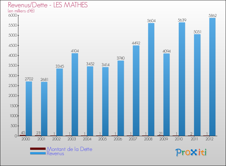 Evolution comparée de la dette et des revenus pour la commune de LES MATHES de 2000 à 2012 Comparaison de la dette et des revenus pour LES MATHES de 2000 à 2012