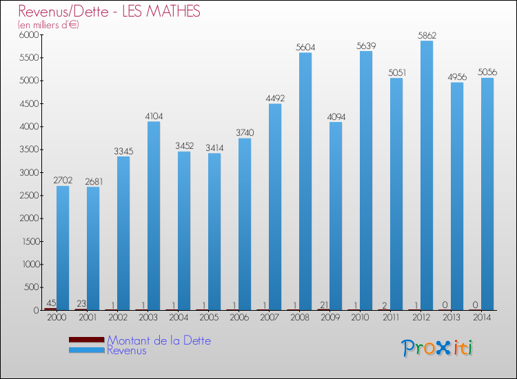 Evolution comparée de la dette et des revenus pour la commune de LES MATHES de 2000 à 2014 Comparaison de la dette et des revenus pour LES MATHES de 2000 à 2014