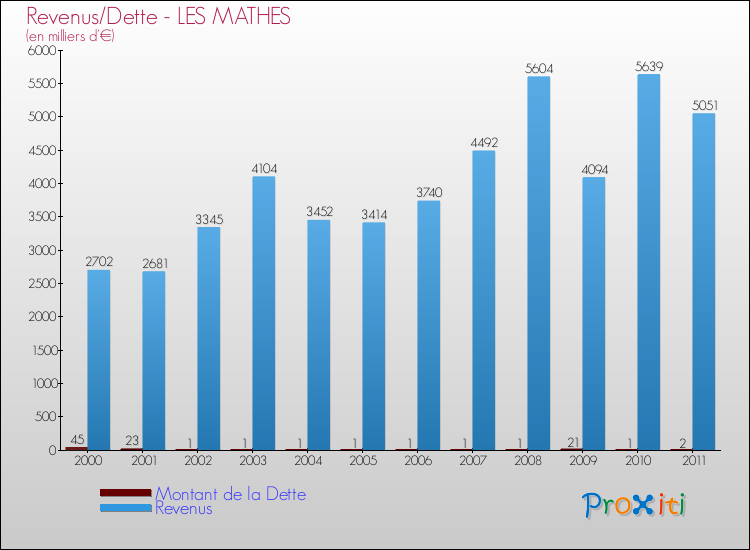 Evolution comparée de la dette et des revenus pour la commune de LES MATHES de 2000 à 2011 Comparaison de la dette et des revenus pour LES MATHES de 2000 à 2011