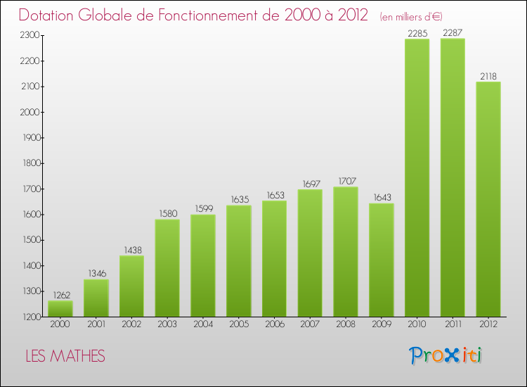 Evolution du montant de la Dotation Globale de Fonctionnement pour la commune de LES MATHES de 2000 à 2012 Evolution du montant de la Dotation Globale de Fonctionnement pour LES MATHES de 2000 à 2012