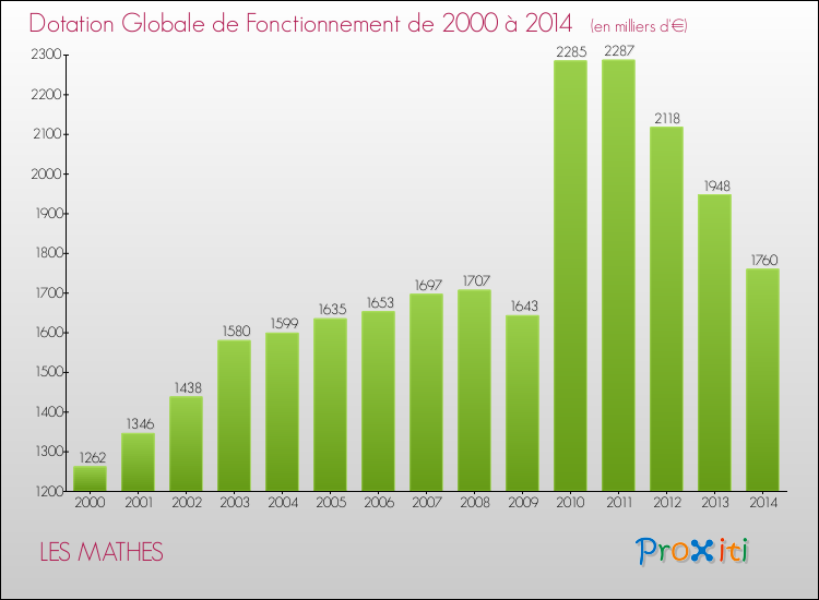 Evolution du montant de la Dotation Globale de Fonctionnement pour la commune de LES MATHES de 2000 à 2014 Evolution du montant de la Dotation Globale de Fonctionnement pour LES MATHES de 2000 à 2014