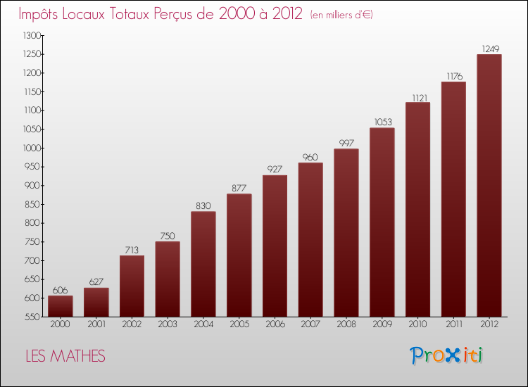 Evolution des Impôts Locaux pour la commune de LES MATHES de 2000 à 2012 Evolution des Impôts Locaux pour LES MATHES de 2000 à 2012