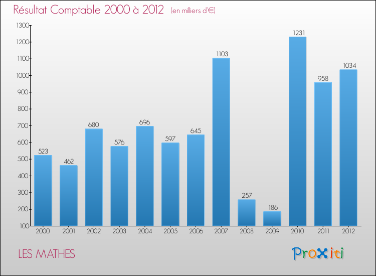 Evolution du résultat comptable pour la commune de LES MATHES de 2000 à 2012 Evolution du résultat comptable pour LES MATHES de 2000 à 2012