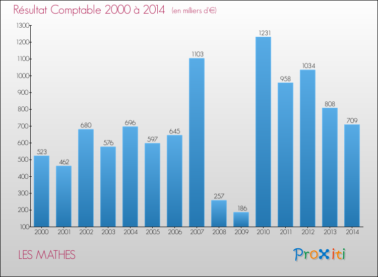 Evolution du résultat comptable pour la commune de LES MATHES de 2000 à 2014 Evolution du résultat comptable pour LES MATHES de 2000 à 2014