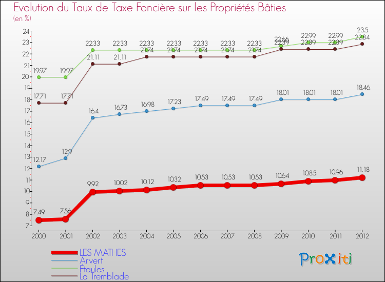 Evolution du taux de la taxe foncière sur le bati pour LES MATHES et les communes proches de 2000 à 2012 Comparaison des taux de taxe foncière sur le bati pour LES MATHES et les communes voisines de 2000 à 2012