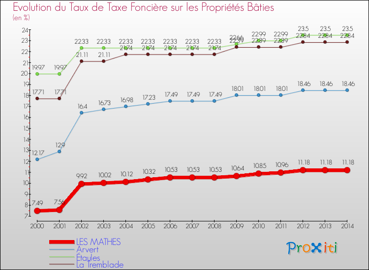 Evolution du taux de la taxe foncière sur le bati pour LES MATHES et les communes proches de 2000 à 2014 Comparaison des taux de taxe foncière sur le bati pour LES MATHES et les communes voisines de 2000 à 2014
