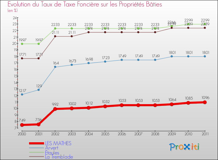Evolution du taux de la taxe foncière sur le bati pour LES MATHES et les communes proches Comparaison des taux de taxe foncière sur le bati pour LES MATHES et les communes voisines