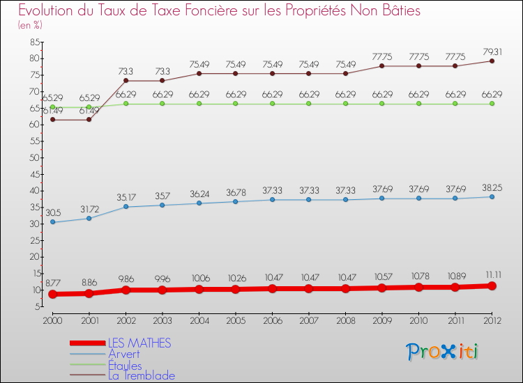 Evolution du taux de la taxe foncière sur les immeubles et terrains non batis pour LES MATHES et les communes proches de 2000 à 2012 Comparaison des taux de la taxe foncière sur les immeubles et terrains non batis pour LES MATHES et les communes voisines de 2000 à 2012