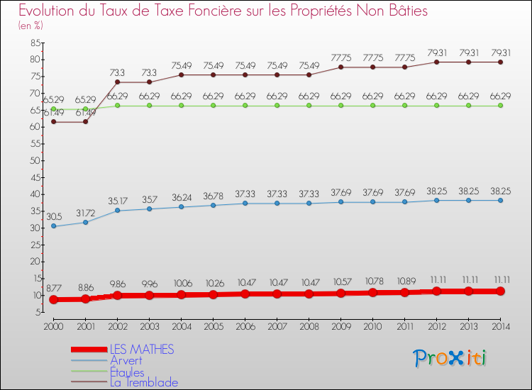 Evolution du taux de la taxe foncière sur les immeubles et terrains non batis pour LES MATHES et les communes proches de 2000 à 2014 Comparaison des taux de la taxe foncière sur les immeubles et terrains non batis pour LES MATHES et les communes voisines de 2000 à 2014