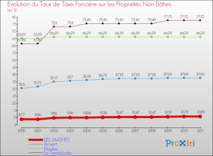 Evolution du taux de la taxe foncière sur les immeubles et terrains non batis pour LES MATHES et les communes proches Comparaison des taux de la taxe foncière sur les immeubles et terrains non batis pour LES MATHES et les communes voisines