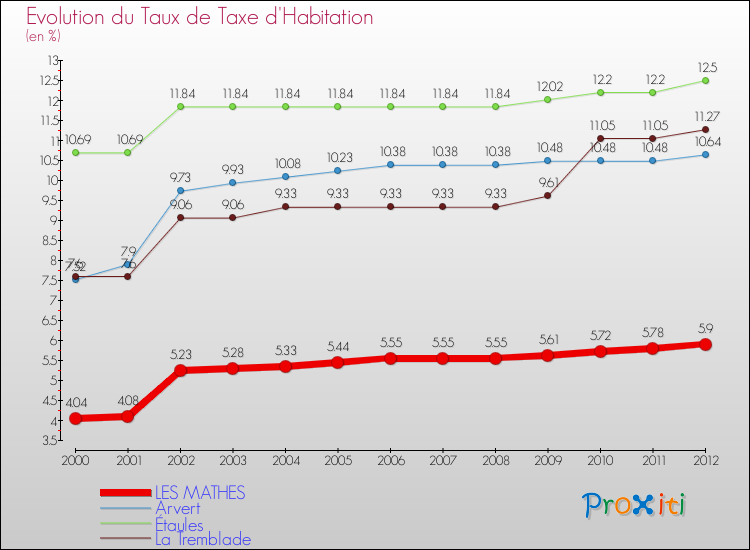 Evolution du taux de la taxe d'habitation pour LES MATHES et les communes proches Comparaison des taux de la taxe d'habitation pour LES MATHES et les communes voisines