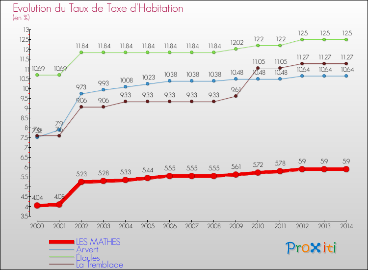 Evolution du taux de la taxe d'habitation pour LES MATHES et les communes proches de 2000 à 2014 Comparaison des taux de la taxe d'habitation pour LES MATHES et les communes voisines de 2000 à 2014