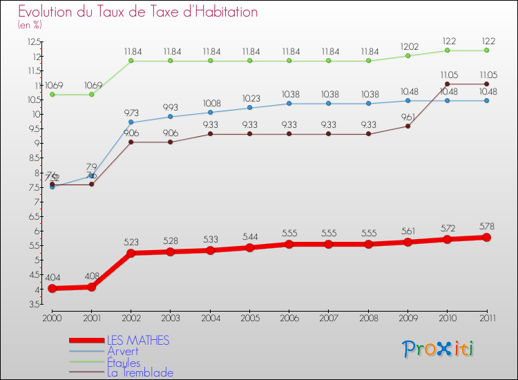Evolution du taux de la taxe d'habitation pour LES MATHES et les communes proches Comparaison des taux de la taxe d'habitation pour LES MATHES et les communes voisines