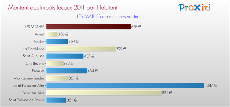 Montant des impôts locaux par Habitant pour LES MATHES et les communes proches Comparaison des impôts locaux par habitant pour LES MATHES et les communes voisines