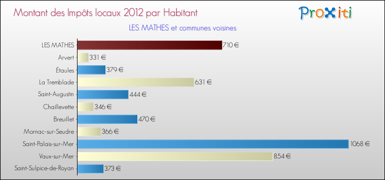 Montant des impôts locaux par Habitant pour LES MATHES et les communes proches Comparaison des impôts locaux par habitant pour LES MATHES et les communes voisines