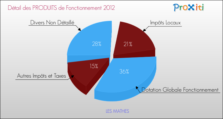 Décomposition du Budget de Fonctionnement 2012 de la commune de LES MATHES Budget de Fonctionnement 2012 pour la commune de LES MATHES