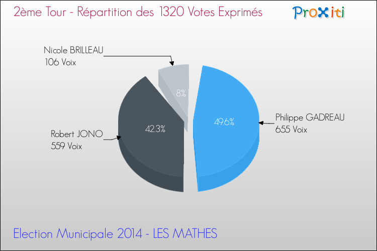Répartition des votes exprimés au 2ème Tour des Elections Municipales 2014 de la commune de LES MATHES Elections Municipales 2014 - Répartition des votes exprimés au 2ème Tour pour la commune de LES MATHES