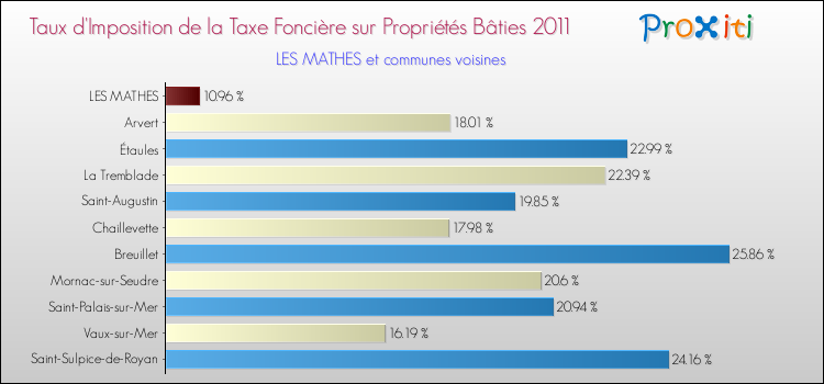 Taux d'imposition de la taxe foncière sur le bati 2011 pour LES MATHES et les communes proches Comparaison des taux d'imposition de la taxe foncière sur le bati 2011 pour LES MATHES et les communes voisines