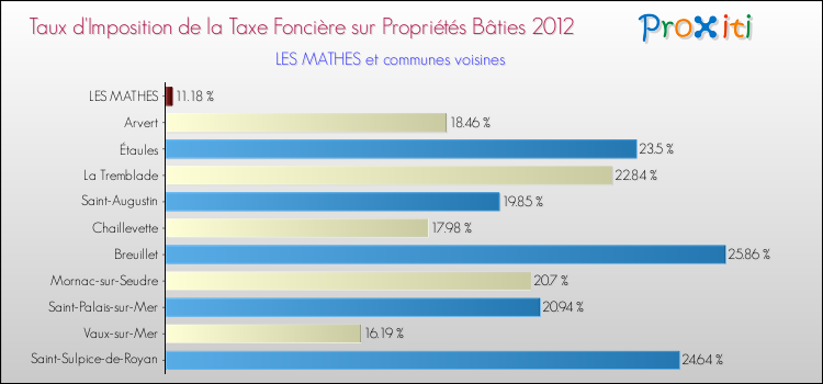 Taux d'imposition de la taxe foncière sur le bati 2012 pour LES MATHES et les communes proches Comparaison des taux d'imposition de la taxe foncière sur le bati 2012 pour LES MATHES et les communes voisines