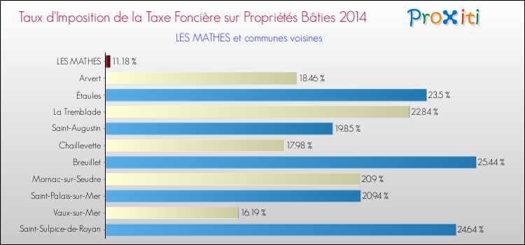 Taux d'imposition de la taxe foncière sur le bati 2014 pour LES MATHES et les communes proches Comparaison des taux d'imposition de la taxe foncière sur le bati 2014 pour LES MATHES et les communes voisines