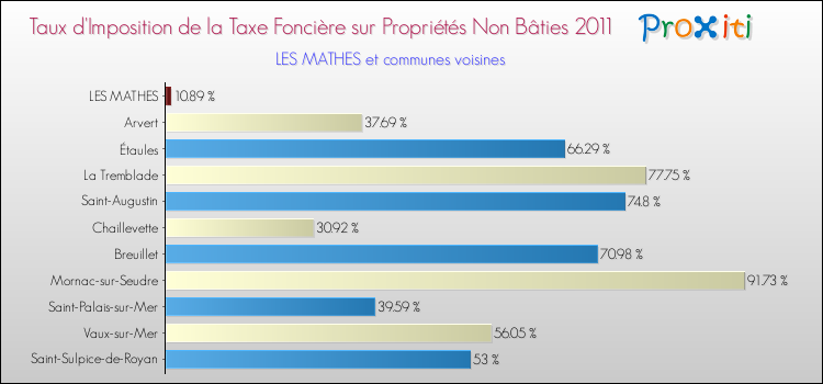 Taux d'imposition de la taxe foncière sur les immeubles et terrains non batis 2011 pour LES MATHES et les communes proches Comparaison des taux d'imposition de la taxe foncière sur les immeubles et terrains non batis 2011 pour LES MATHES et les communes voisines