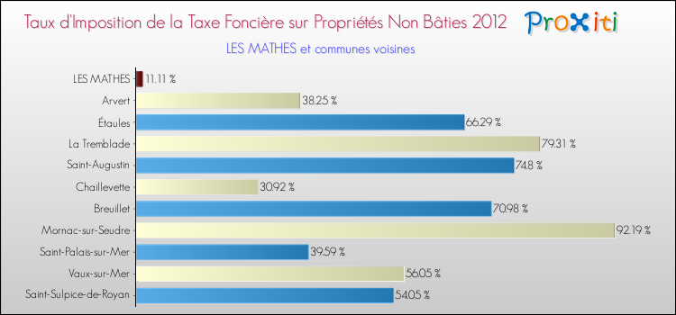 Taux d'imposition de la taxe foncière sur les immeubles et terrains non batis 2012 pour LES MATHES et les communes proches Comparaison des taux d'imposition de la taxe foncière sur les immeubles et terrains non batis 2012 pour LES MATHES et les communes voisines
