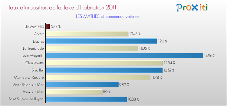 Taux d'imposition de la taxe d'habitation 2011 pour LES MATHES et les communes proches Comparaison des taux d'imposition de la taxe d'habitation 2011 pour LES MATHES et les communes voisines