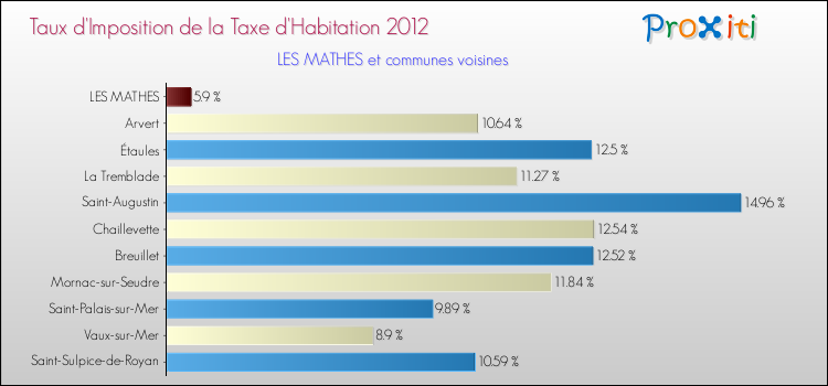 Taux d'imposition de la taxe d'habitation 2012 pour LES MATHES et les communes proches Comparaison des taux d'imposition de la taxe d'habitation 2012 pour LES MATHES et les communes voisines