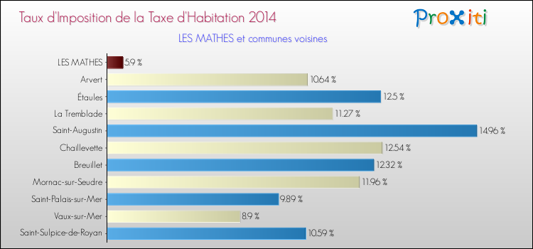 Taux d'imposition de la taxe d'habitation 2014 pour LES MATHES et les communes proches Comparaison des taux d'imposition de la taxe d'habitation 2014 pour LES MATHES et les communes voisines