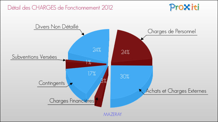 Décomposition des Charges de Fonctionnement 2012 de la commune de MAZERAY Charges de Fonctionnement 2012 pour la commune de MAZERAY