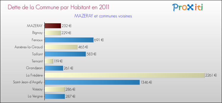 Dette par habitant de la commune en 2011 pour MAZERAY et les communes proches Comparaison de la dette par habitant de la commune en 2011 pour MAZERAY et les communes voisines