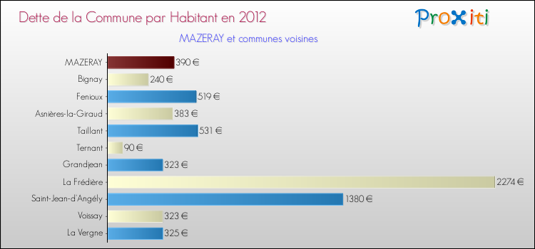 Dette par habitant de la commune en 2012 pour MAZERAY et les communes proches Comparaison de la dette par habitant de la commune en 2012 pour MAZERAY et les communes voisines