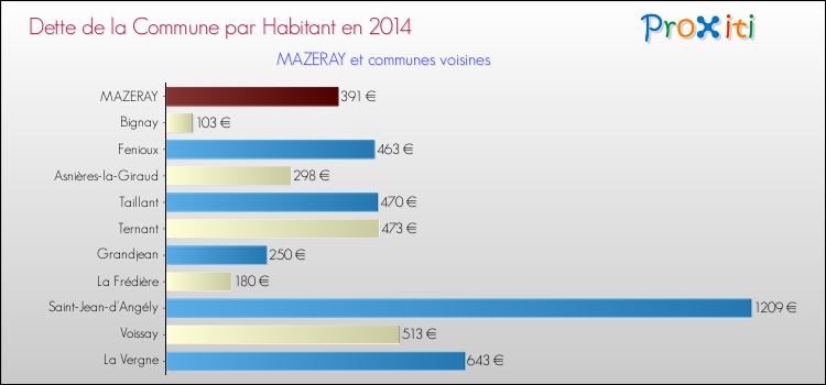 Dette par habitant de la commune en 2014 pour MAZERAY et les communes proches Comparaison de la dette par habitant de la commune en 2014 pour MAZERAY et les communes voisines