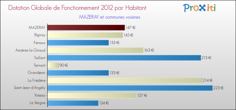 Montant des dotations globales de fonctionnement DGF par Habitant pour MAZERAY et les communes proches Comparaison des des dotations globales de fonctionnement DGF par habitant pour MAZERAY et les communes voisines