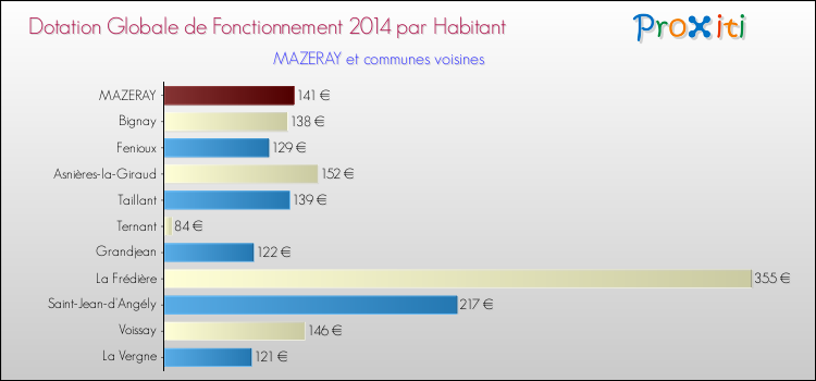 Montant des dotations globales de fonctionnement DGF par Habitant pour MAZERAY et les communes proches en 2014. Comparaison des des dotations globales de fonctionnement DGF par habitant pour MAZERAY et les communes voisines en 2014.
