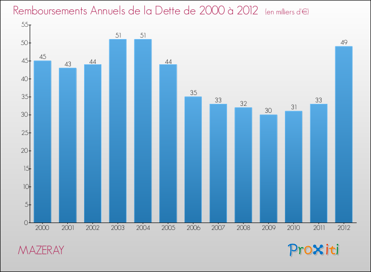Evolution de l'annuité de la dette pour la commune de MAZERAY de 2000 à 2012 Annuités de la dette pour MAZERAY de 2000 à 2012