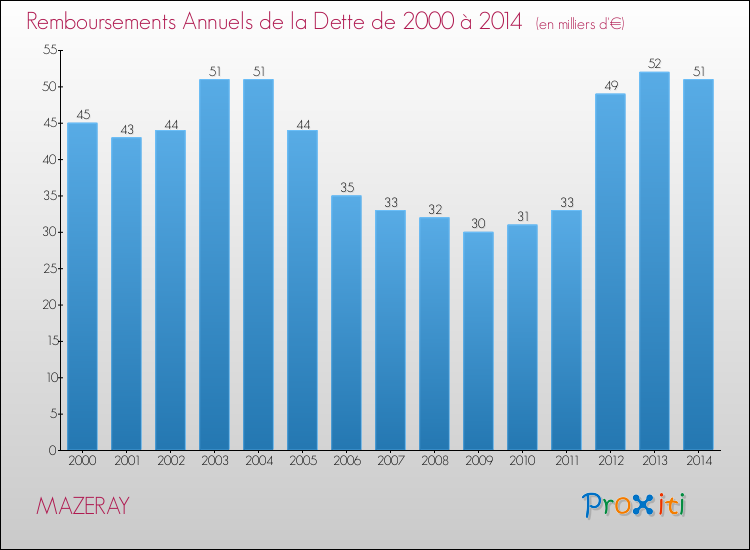 Evolution de l'annuité de la dette pour la commune de MAZERAY de 2000 à 2014 Annuités de la dette pour MAZERAY de 2000 à 2014