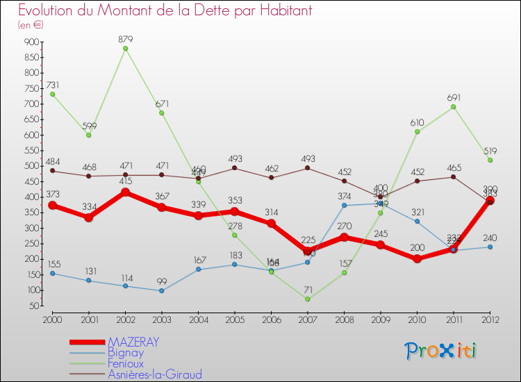 Evolution de la dette par habitant pour la commune de MAZERAY et les communes proches de 2000 à 2012 Comparaison de la dette par habitant pour MAZERAY et les communes voisines de 2000 à 2012