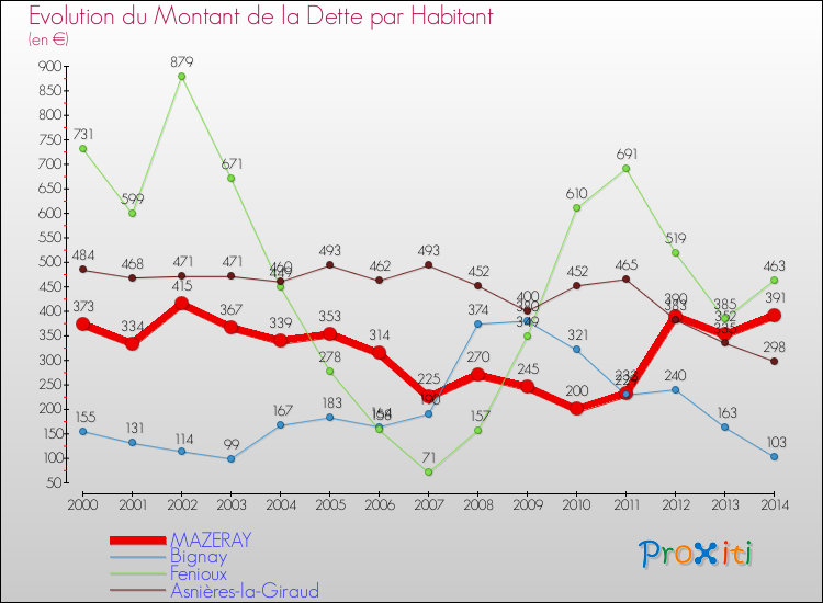 Evolution de la dette par habitant pour la commune de MAZERAY et les communes proches de 2000 à 2014 Comparaison de la dette par habitant pour MAZERAY et les communes voisines de 2000 à 2014