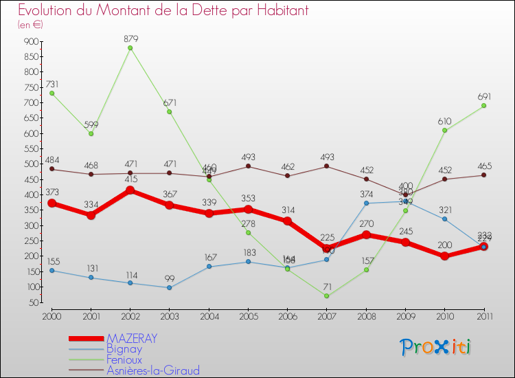 Evolution de la dette par habitant pour la commune de MAZERAY et les communes proches Comparaison de la dette par habitant pour MAZERAY et les communes voisines