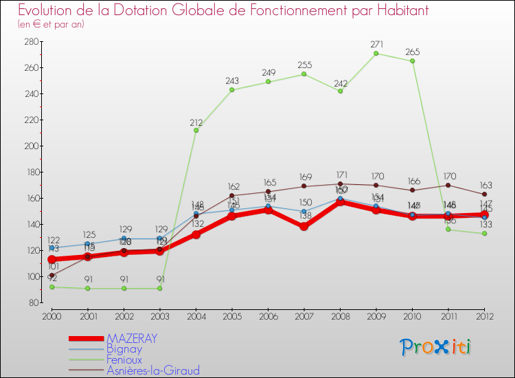 Evolution et montant de la dotation globale de fonctionnement par Habitant pour MAZERAY et les communes proches Comparaison des dotations globales de fonctionnement par habitant pour MAZERAY et les communes voisines