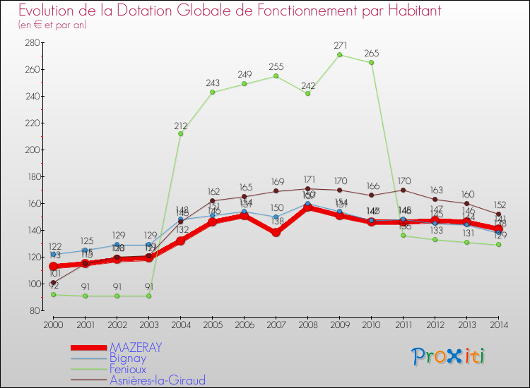 Evolution et montant de la dotation globale de fonctionnement par Habitant pour MAZERAY et les communes proches de 2000 à 2014. Comparaison des dotations globales de fonctionnement par habitant pour MAZERAY et les communes voisines de 2000 à 2014.