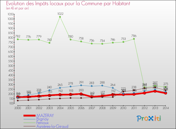 Evolution et montant des impôts locaux par Habitant pour MAZERAY et les communes proches de 2000 à 2014 Comparaison des impôts locaux par habitant pour MAZERAY et les communes voisines de 2000 à 2014