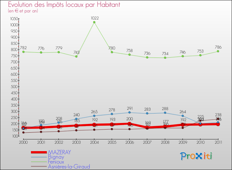 Evolution et montant des impôts locaux par Habitant pour MAZERAY et les communes proches Comparaison des impôts locaux par habitant pour MAZERAY et les communes voisines
