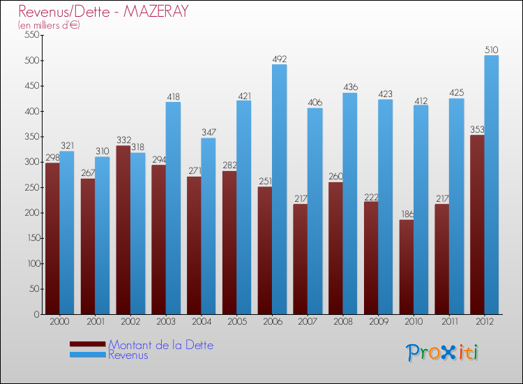 Evolution comparée de la dette et des revenus pour la commune de MAZERAY de 2000 à 2012 Comparaison de la dette et des revenus pour MAZERAY de 2000 à 2012