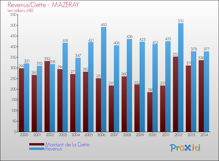 Evolution comparée de la dette et des revenus pour la commune de MAZERAY de 2000 à 2014 Comparaison de la dette et des revenus pour MAZERAY de 2000 à 2014