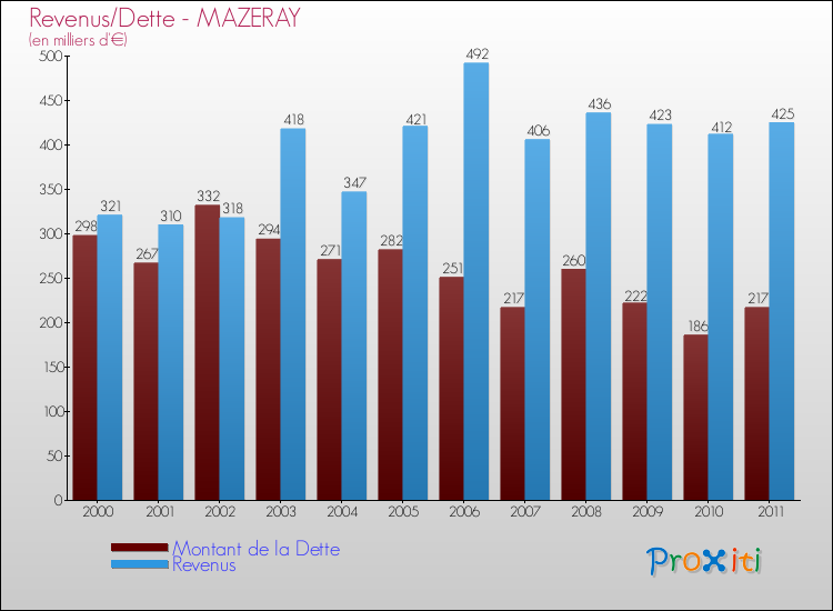 Evolution comparée de la dette et des revenus pour la commune de MAZERAY de 2000 à 2011 Comparaison de la dette et des revenus pour MAZERAY de 2000 à 2011
