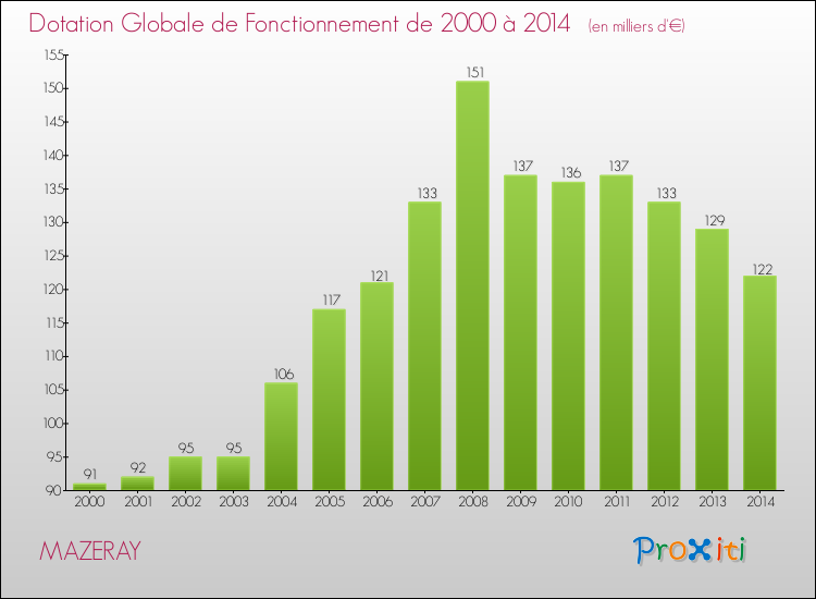 Evolution du montant de la Dotation Globale de Fonctionnement pour la commune de MAZERAY de 2000 à 2014 Evolution du montant de la Dotation Globale de Fonctionnement pour MAZERAY de 2000 à 2014