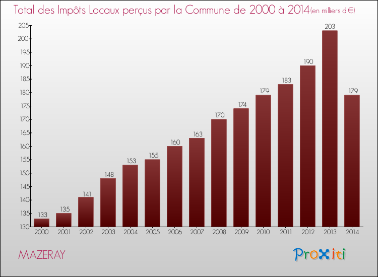 Evolution des Impôts Locaux pour la commune de MAZERAY de 2000 à 2014 Evolution des Impôts Locaux pour MAZERAY de 2000 à 2014